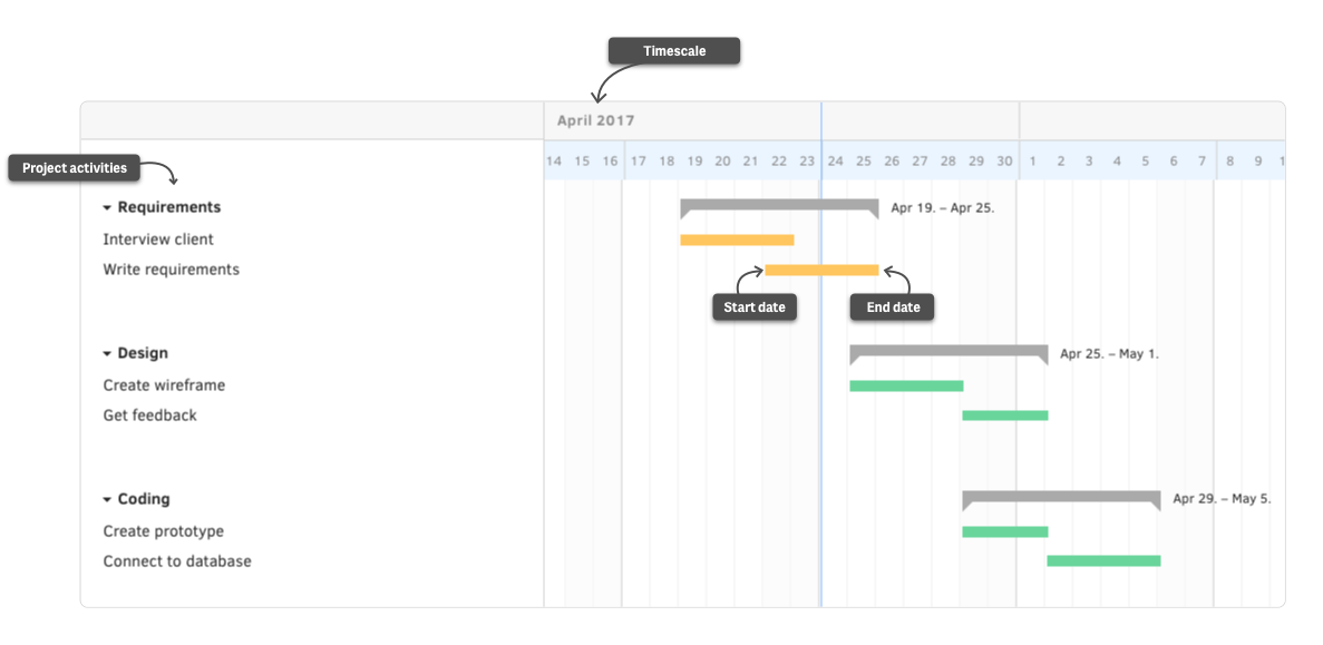 Gantt Charts Cannot Be Used To Aid Project Quality Management